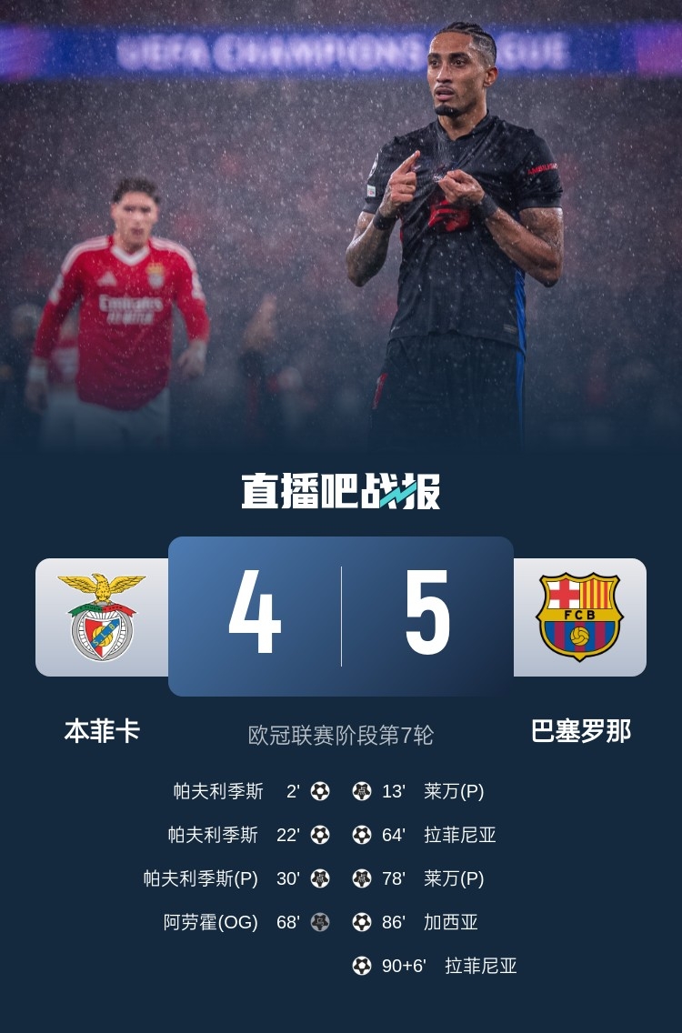  又是互捅局？巴薩、本菲卡歐冠聯(lián)賽階段曾貢獻(xiàn)5-4絕殺名局