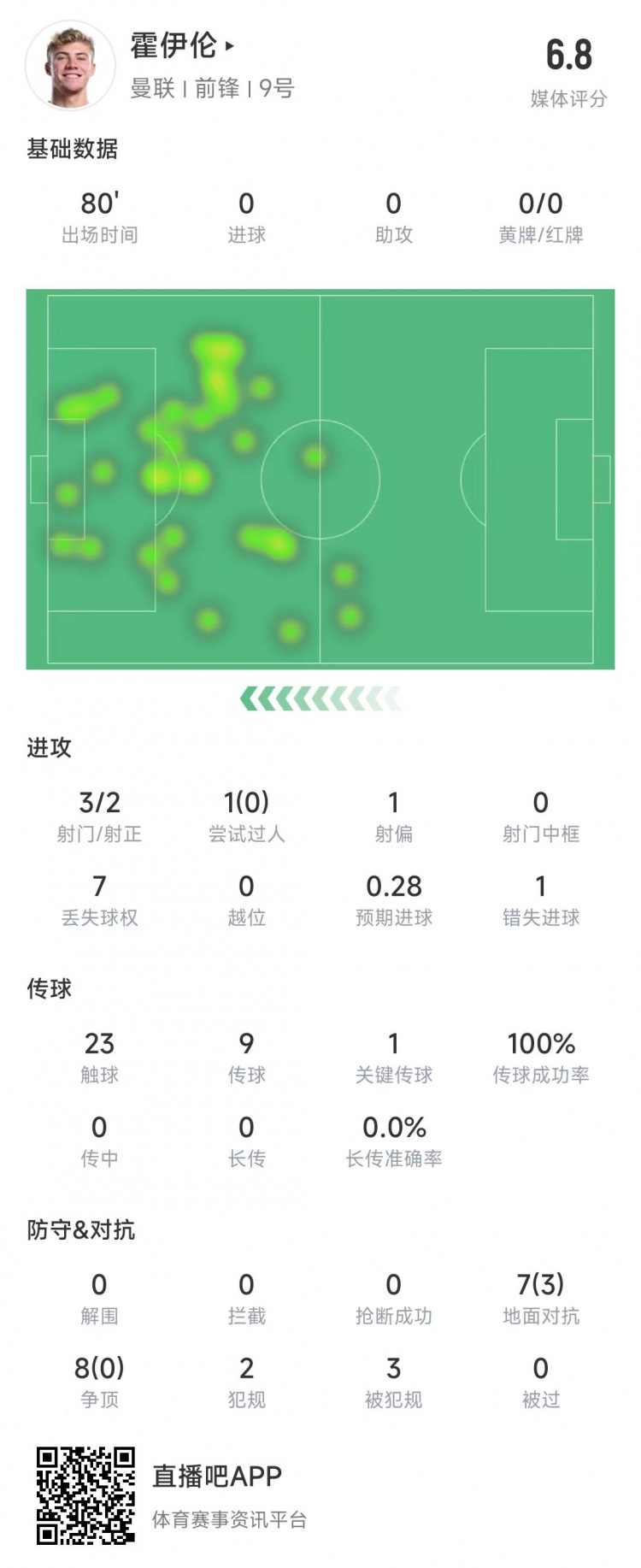  霍伊倫本場數(shù)據(jù)：3次射門2次射正&錯失1次機(jī)會，8次爭頂0成功