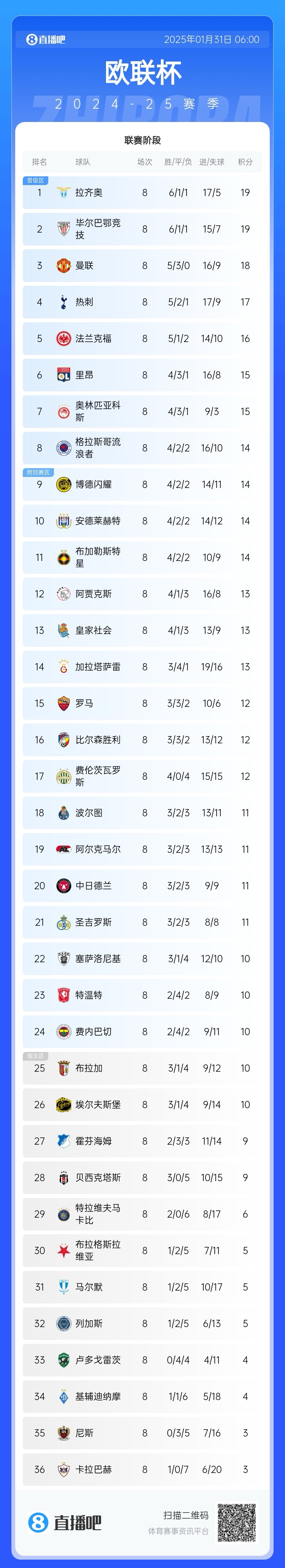  歐聯(lián)最終積分榜：藍(lán)鷹曼聯(lián)熱刺直通，費(fèi)內(nèi)巴切第24極限進(jìn)附加賽
