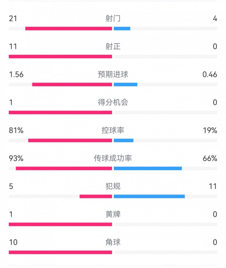  熱刺3-0埃爾夫斯堡數(shù)據(jù)：射門21-4，射正11-0，熱刺控球率81%