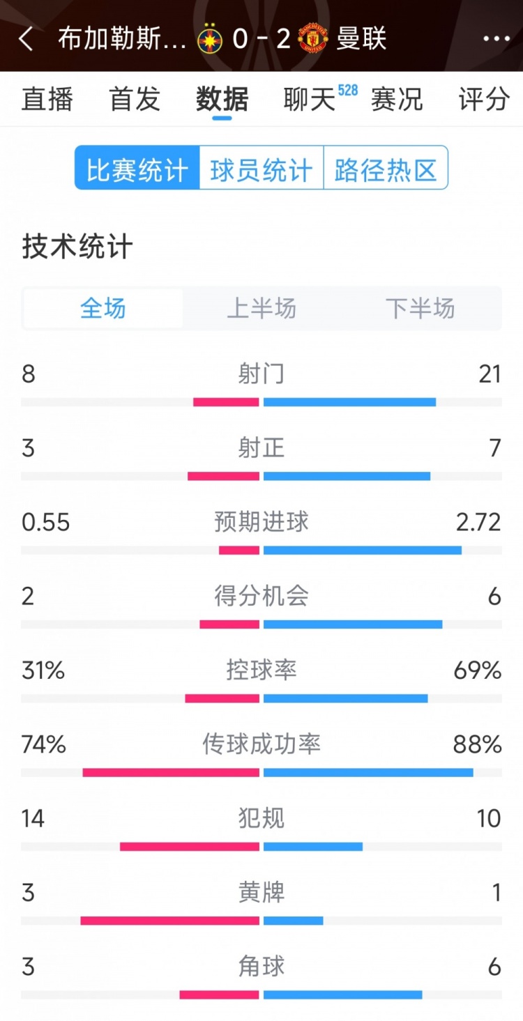  優(yōu)勢明顯，曼聯(lián)2-0布加勒斯特星全場數(shù)據(jù)：射門21-8，射正7-3