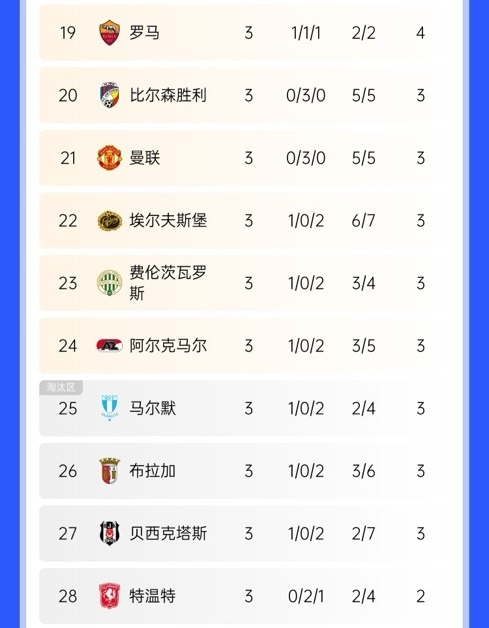  絕地反擊！曼聯(lián)歐聯(lián)開局3連平瀕臨淘汰區(qū)，隨后換帥5連勝直沖第3
