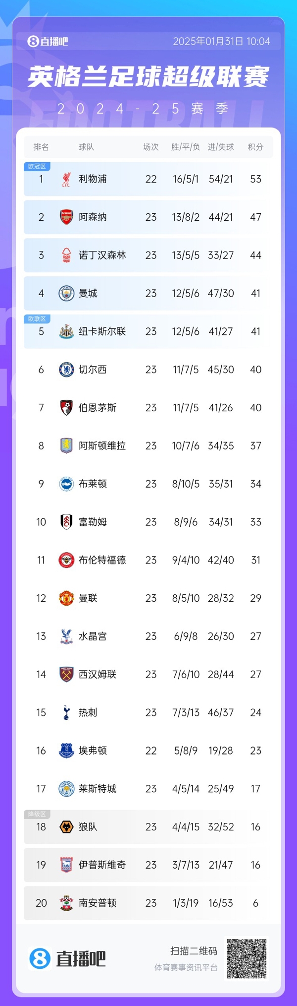  危！英超第4曼城與第8維拉之間僅差4分，僅曼城一隊(duì)要參加附加賽