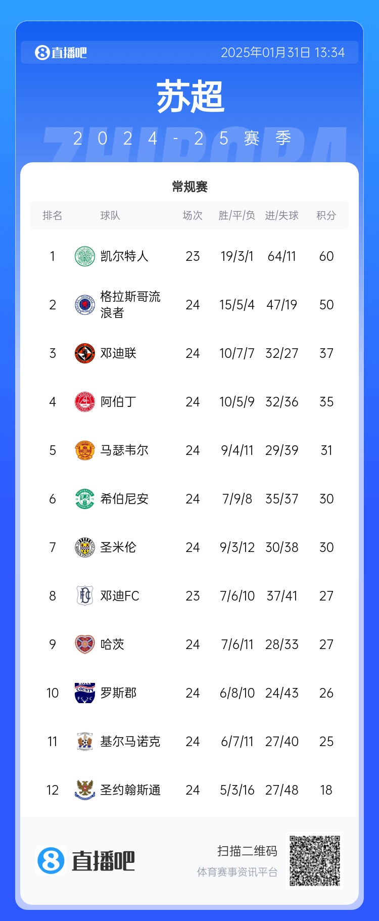  我是誰(shuí)我在哪？凱爾特人聯(lián)賽無(wú)敵，歐冠卻掉進(jìn)死亡附加賽：皇仁城