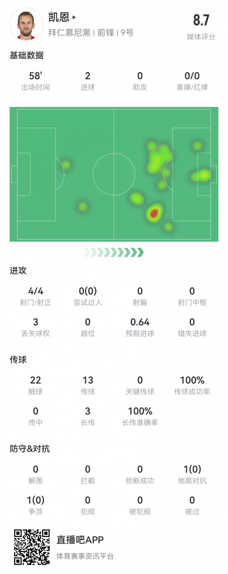  凱恩本場數(shù)據(jù)：4射4正進2球，3長傳全成功，獲評8.7分
