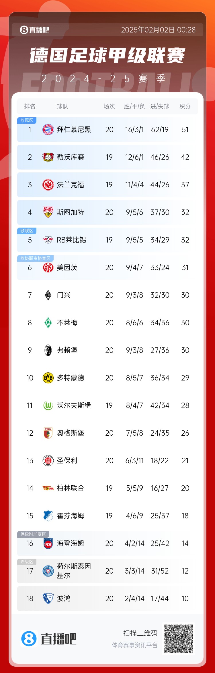 險丟分！拜仁先賽險勝9分領(lǐng)跑 多特贏球暫升第10 降級區(qū)3隊均輸球