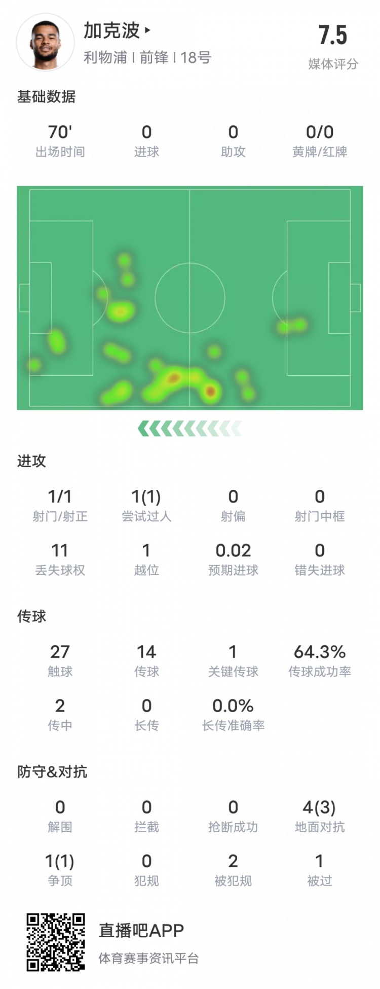  加克波本場比賽數(shù)據(jù)：1造點(diǎn)1過人成功1關(guān)鍵傳球，評(píng)分7.5