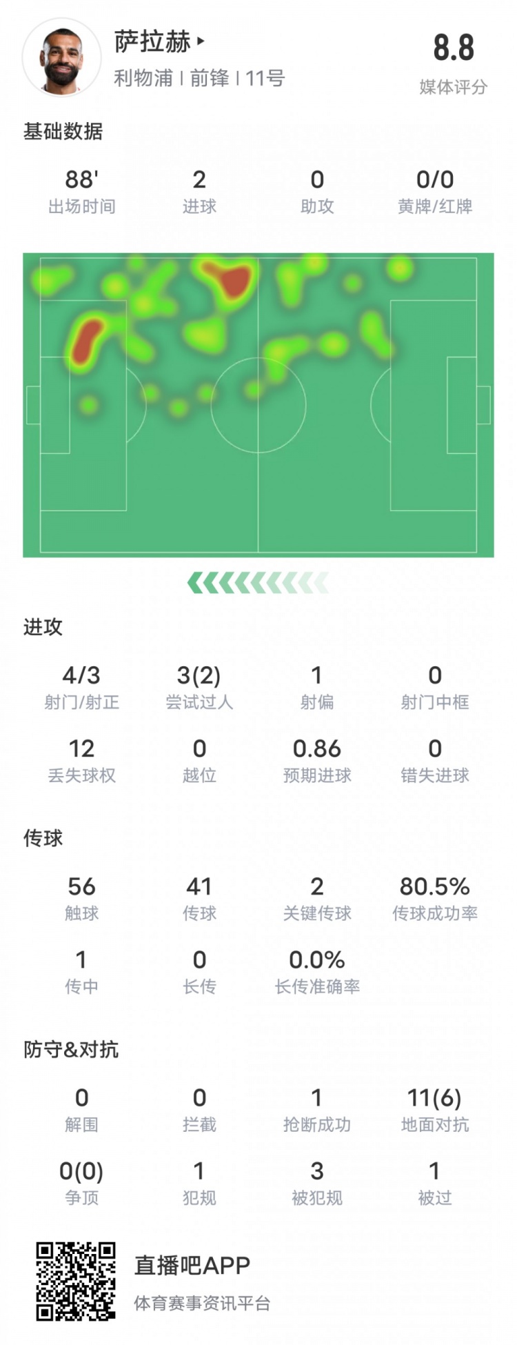  薩拉赫本場(chǎng)比賽數(shù)據(jù)：雙響+2關(guān)鍵傳球2過(guò)人成功，評(píng)分8.8