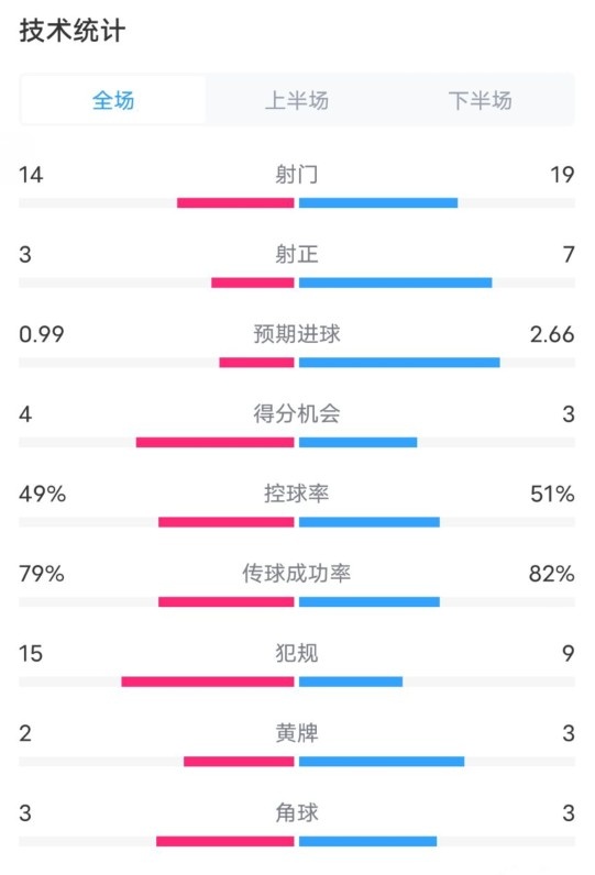  伯恩茅斯0-2利物浦?jǐn)?shù)據(jù)：射門14-19，射正3-7，控球率49%-51%