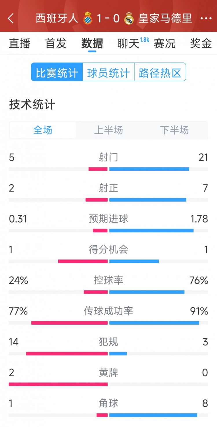  皇馬0-1西班牙人全場數(shù)據(jù)：射門21-5，射正7-2，皇馬控球率76%