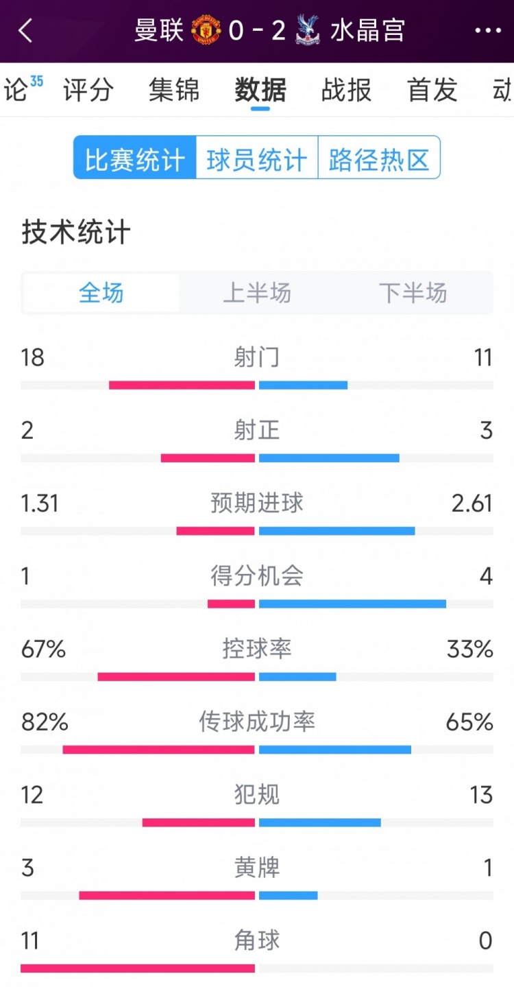  效率低，曼聯(lián)0-2水晶宮全場數(shù)據(jù)：射門18-11，射正2-3，角球11-0