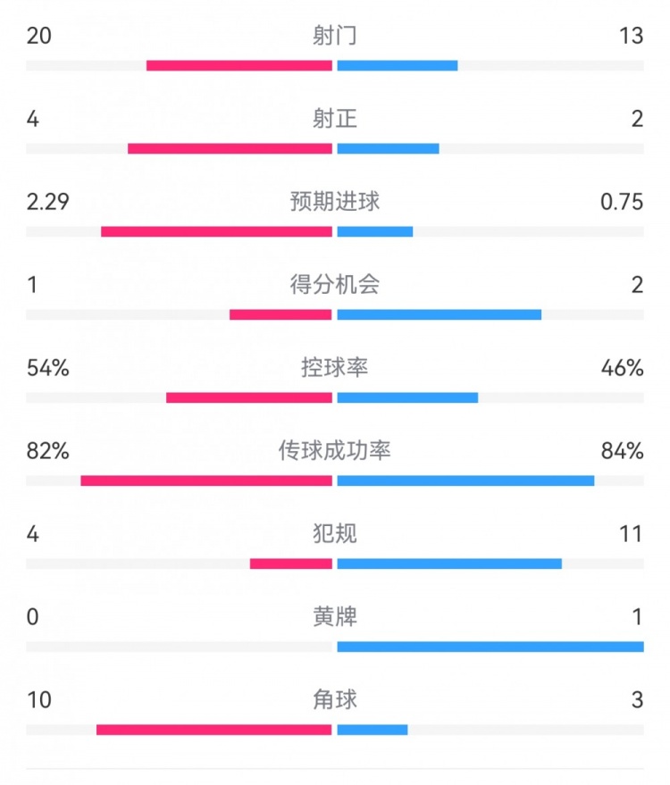  高效制勝！熱刺2-0布倫特福德：射門13-20，射正2-4，得分機(jī)會2-1