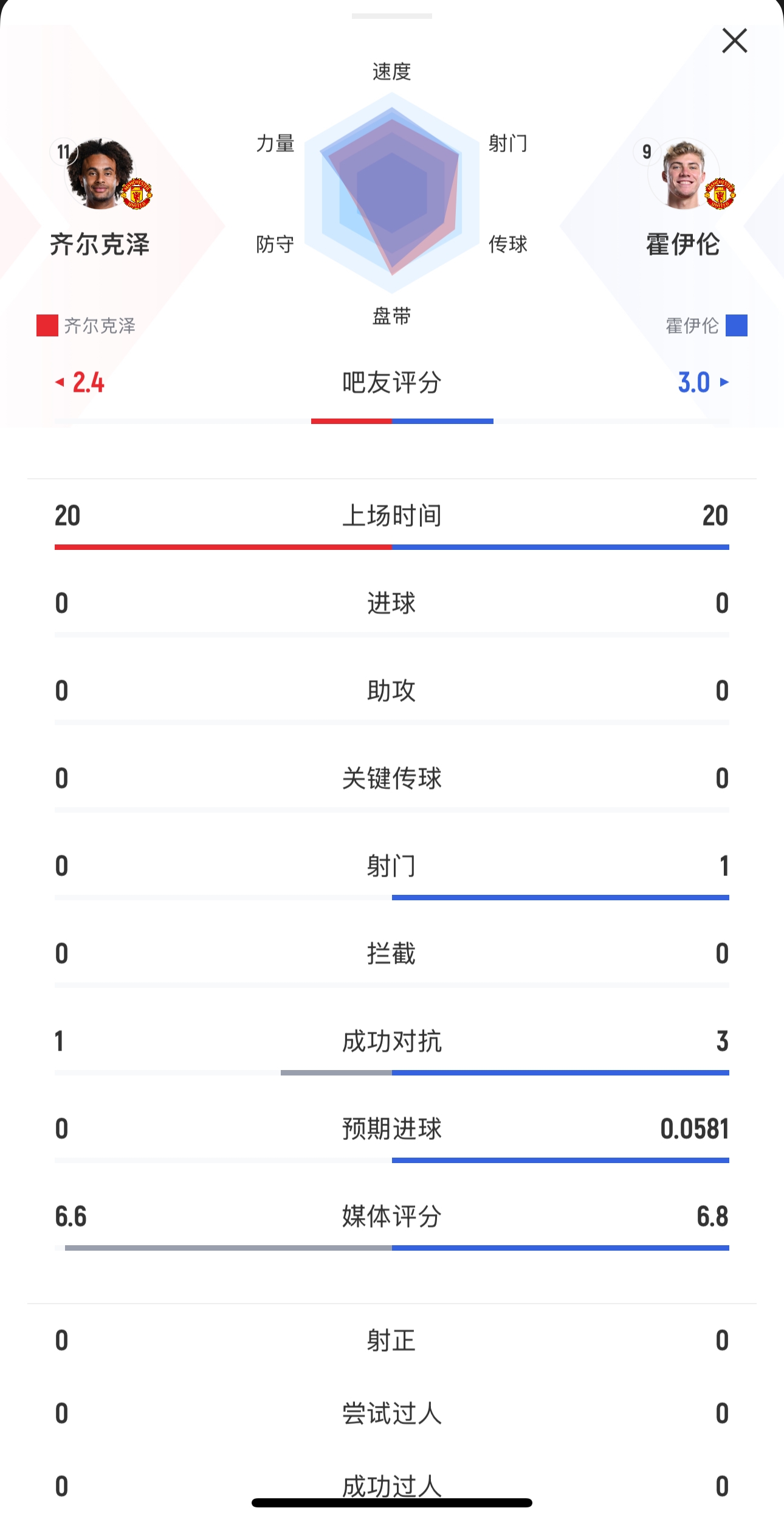  本場(chǎng)均替補(bǔ)出戰(zhàn)20分鐘！齊爾克澤0射門，霍伊倫1射0正