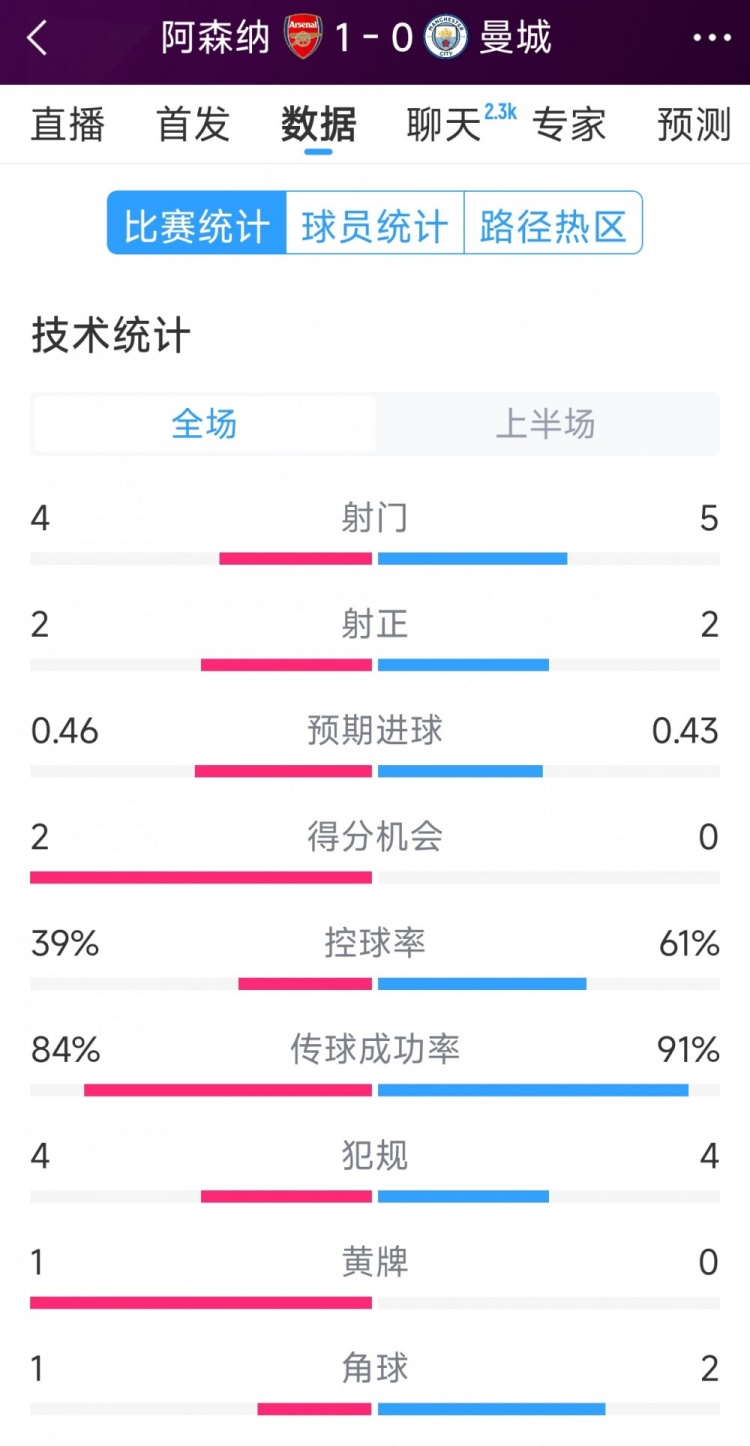  阿森納vs曼城半場數(shù)據(jù)：射門4-6，射正2-3，得分機(jī)會2-0