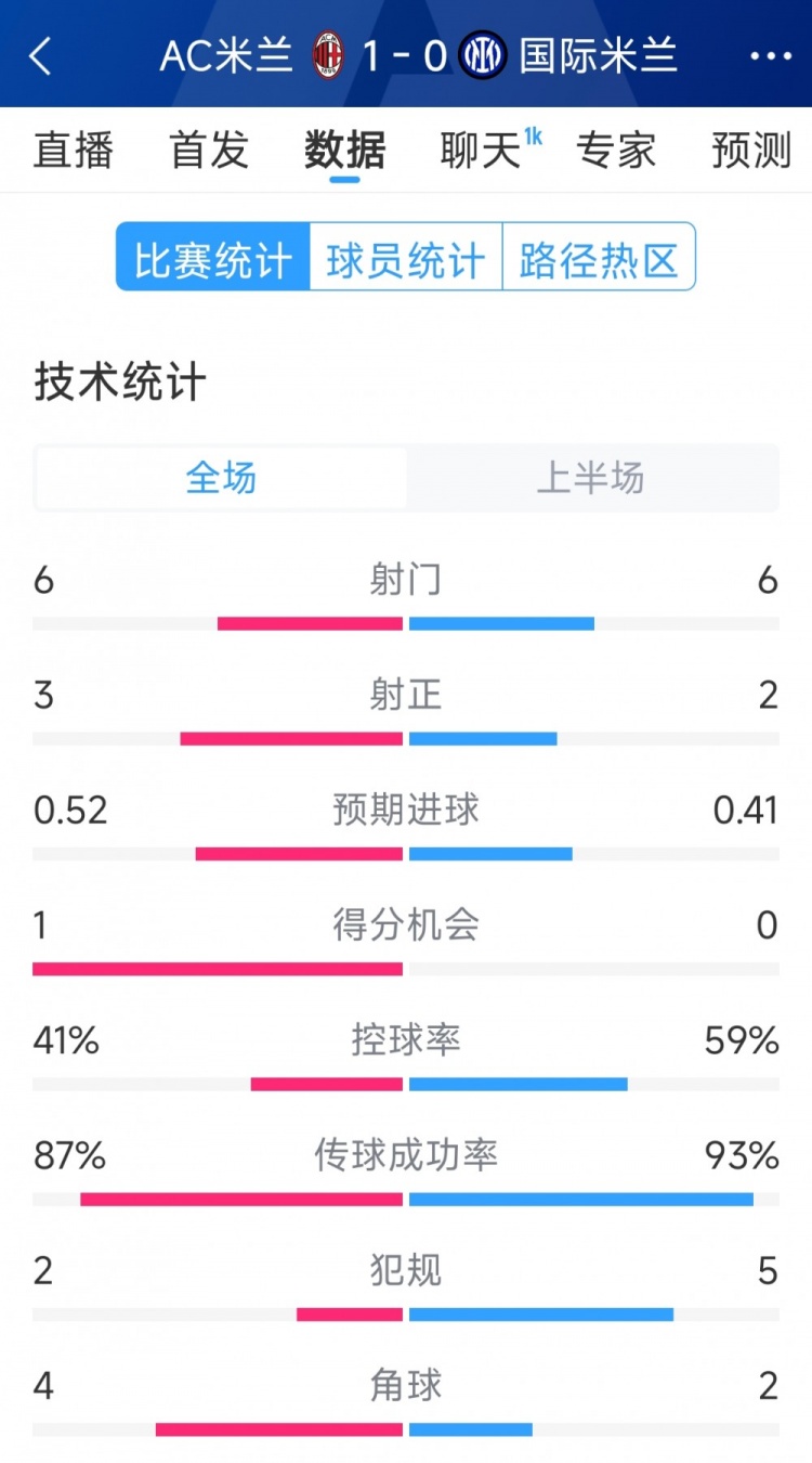  AC米蘭vs國米半場(chǎng)數(shù)據(jù)：射門6-6，射正3-2，控球率四六開