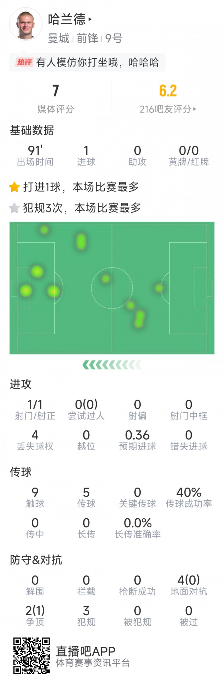 哈蘭德本場數(shù)據(jù)：1粒進球，1次射門，9次觸球，3次犯規(guī)