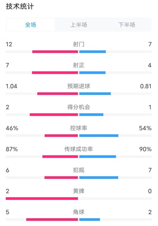  阿森納5-1曼城全場(chǎng)數(shù)據(jù)：射門12-7，射正7-4，控球率46%-54%
