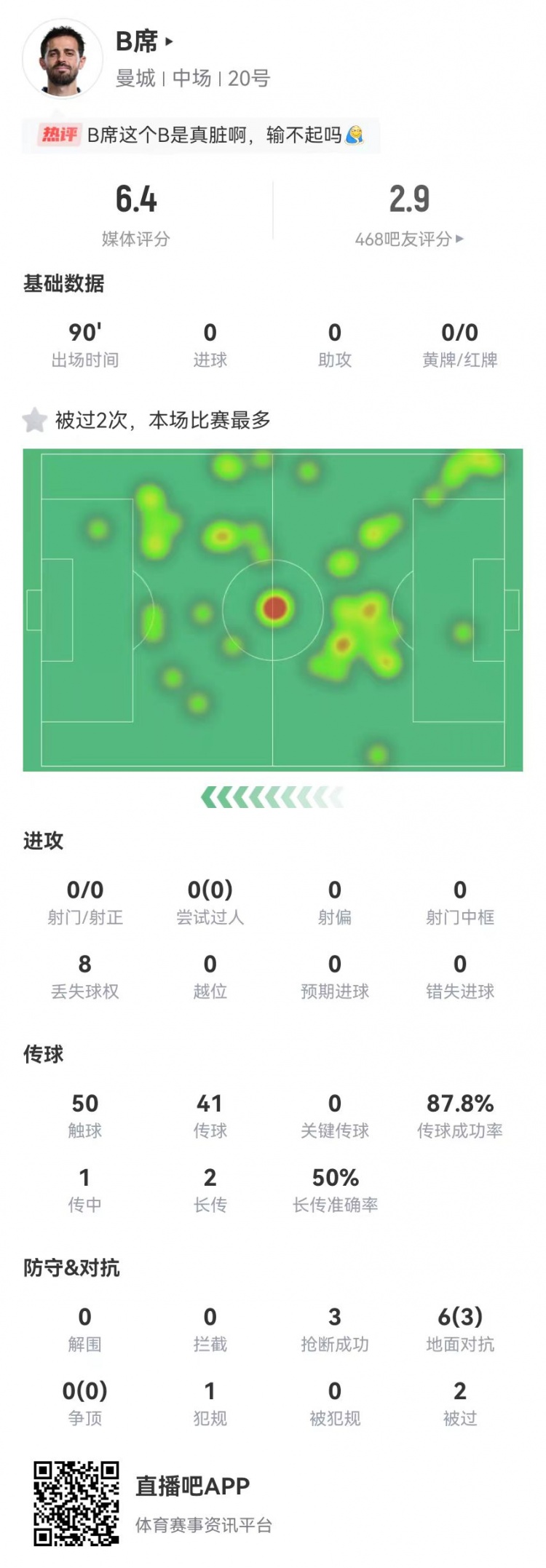  B席本場0射門0關(guān)鍵傳球，6對抗3成功+3搶斷1犯規(guī)，獲評6.4分