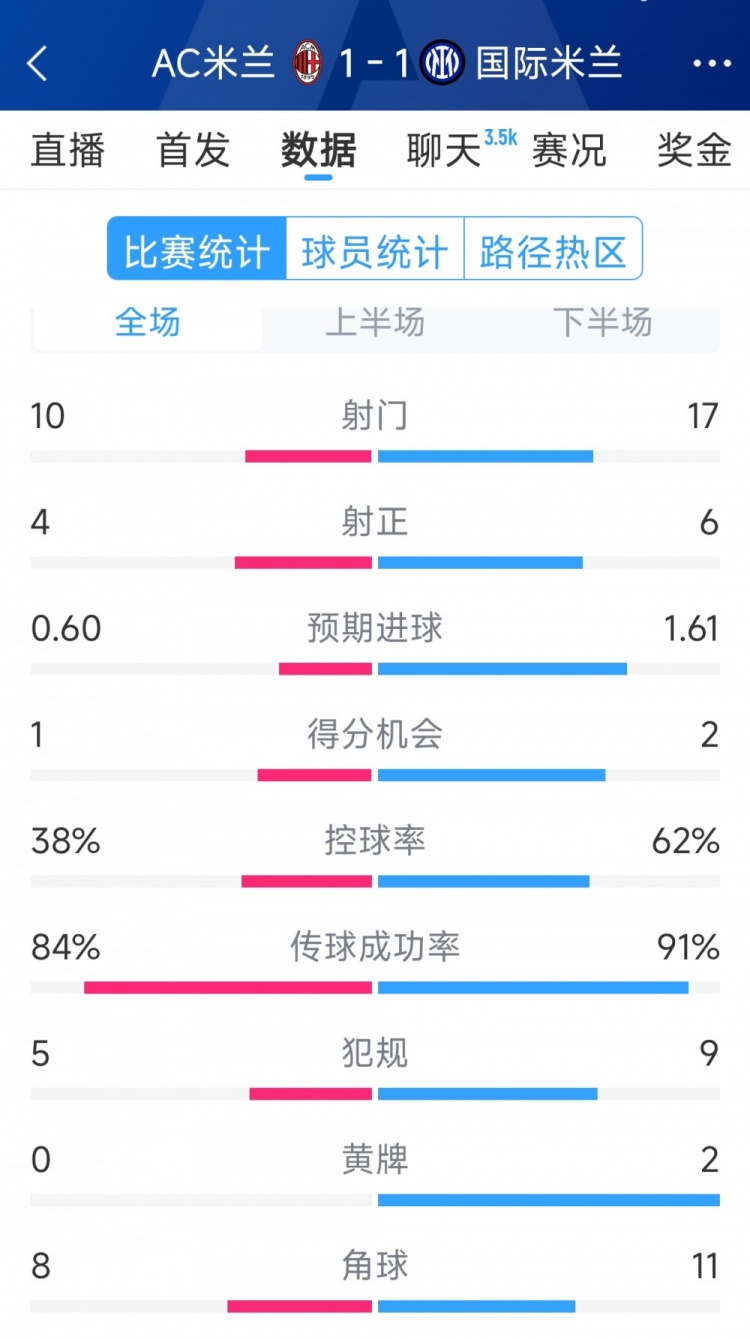  握手言和，AC米蘭1-1國米全場數(shù)據(jù)：射門10-17，射正4-6
