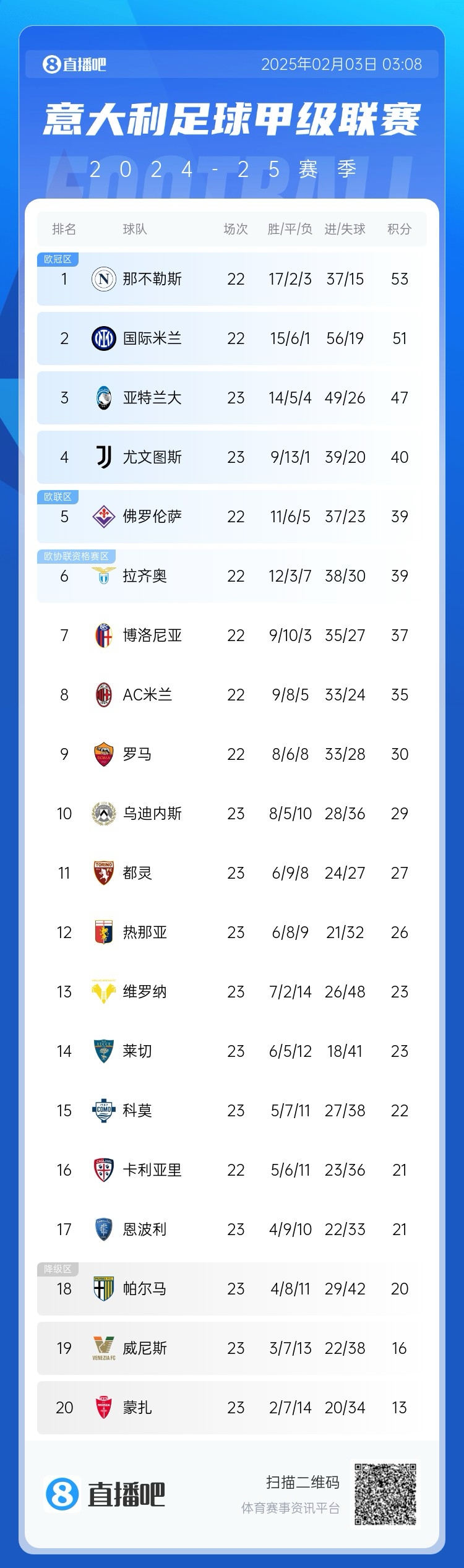  意甲積分榜：國米距離那不勒斯2分，AC米蘭第8 那不勒斯稍后出戰(zhàn)