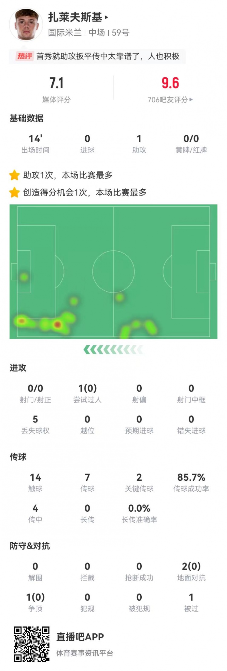  首秀送助攻！扎萊夫斯基本場替補1助攻+2關(guān)鍵傳球 獲評7.1分