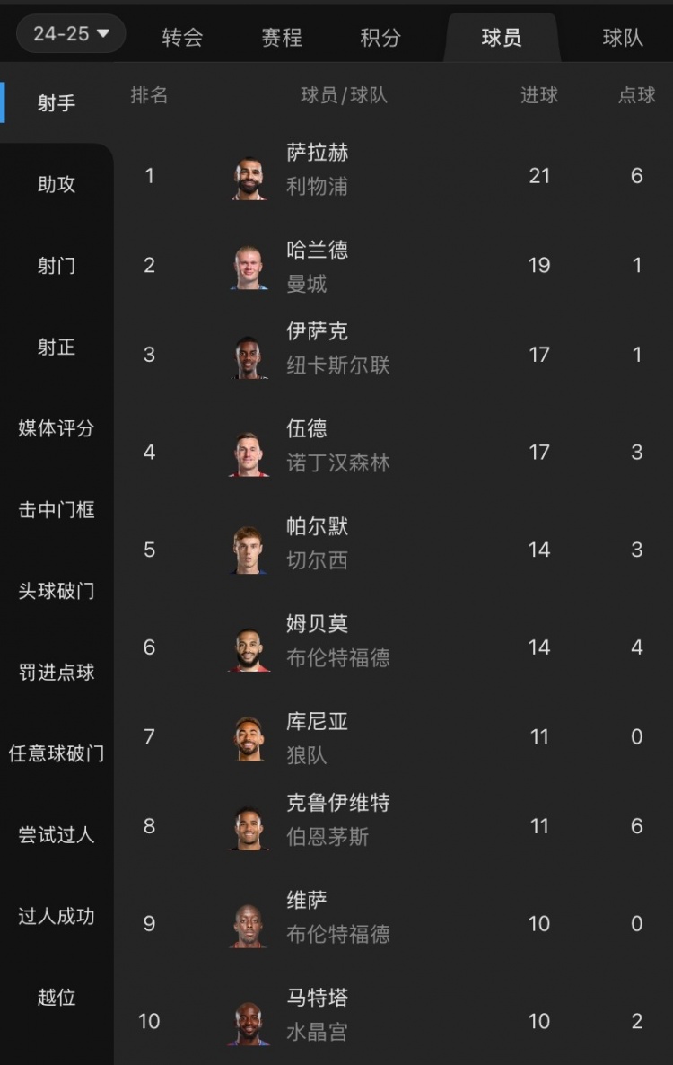  摩根吐槽：射手榜前列沒有槍手身影，塔帥對(duì)哈弗茨的信任令人費(fèi)解
