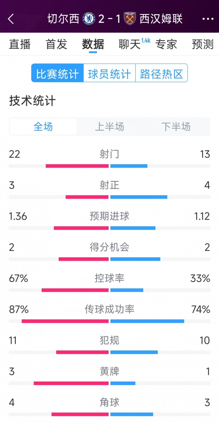  逆轉(zhuǎn)取勝！切爾西2-1西漢姆全場(chǎng)數(shù)據(jù)：射門(mén)22-13，射正3-4