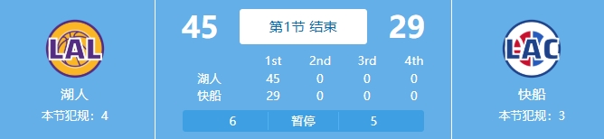  吃餃子了！湖人首節(jié)24中18&三分11中7狂轟45分