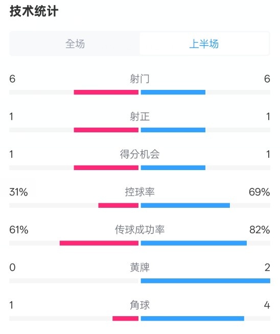  紐卡半場1-0阿森納數據：射門6-6，射正1-1，控球率31%-69%