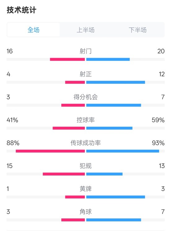  萊加內(nèi)斯2-3皇馬數(shù)據(jù)：射門16-20，射正4-12，控球率41%-59%