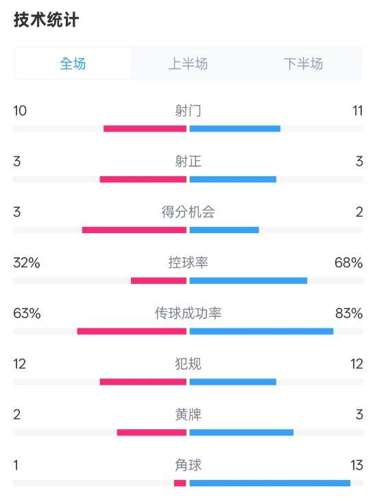  紐卡2-0阿森納全場數(shù)據(jù)：射門10-11，射正3-3，控球率32%-68%