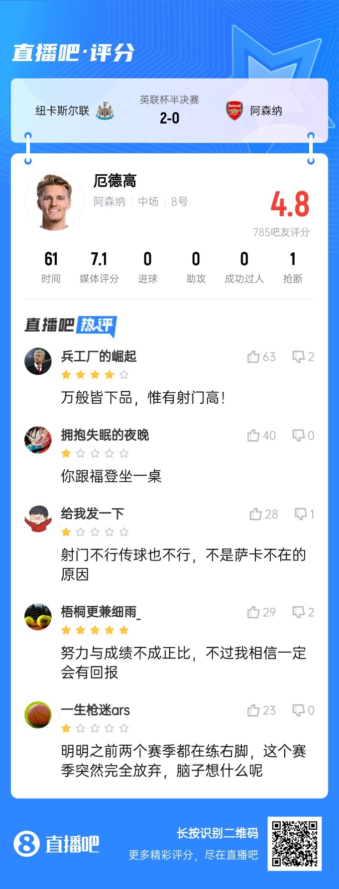  射術(shù)又拉胯了！厄德高4射0正，遭吧友吐槽：射門不行傳球也不行