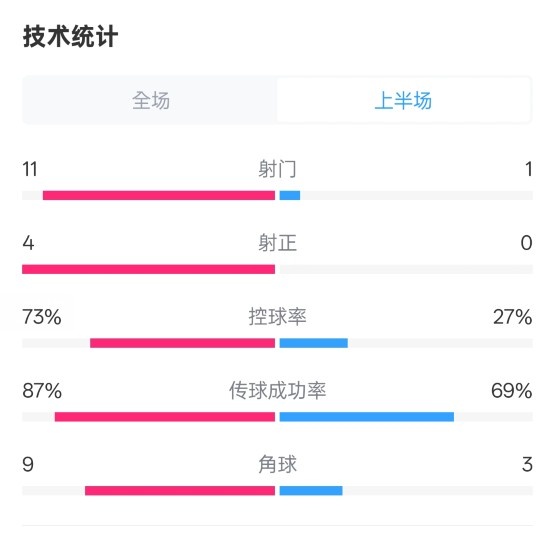  壓制！紅軍半場1-0熱刺數(shù)據(jù)：射門11-1，射正4-0，控球率73%-27%