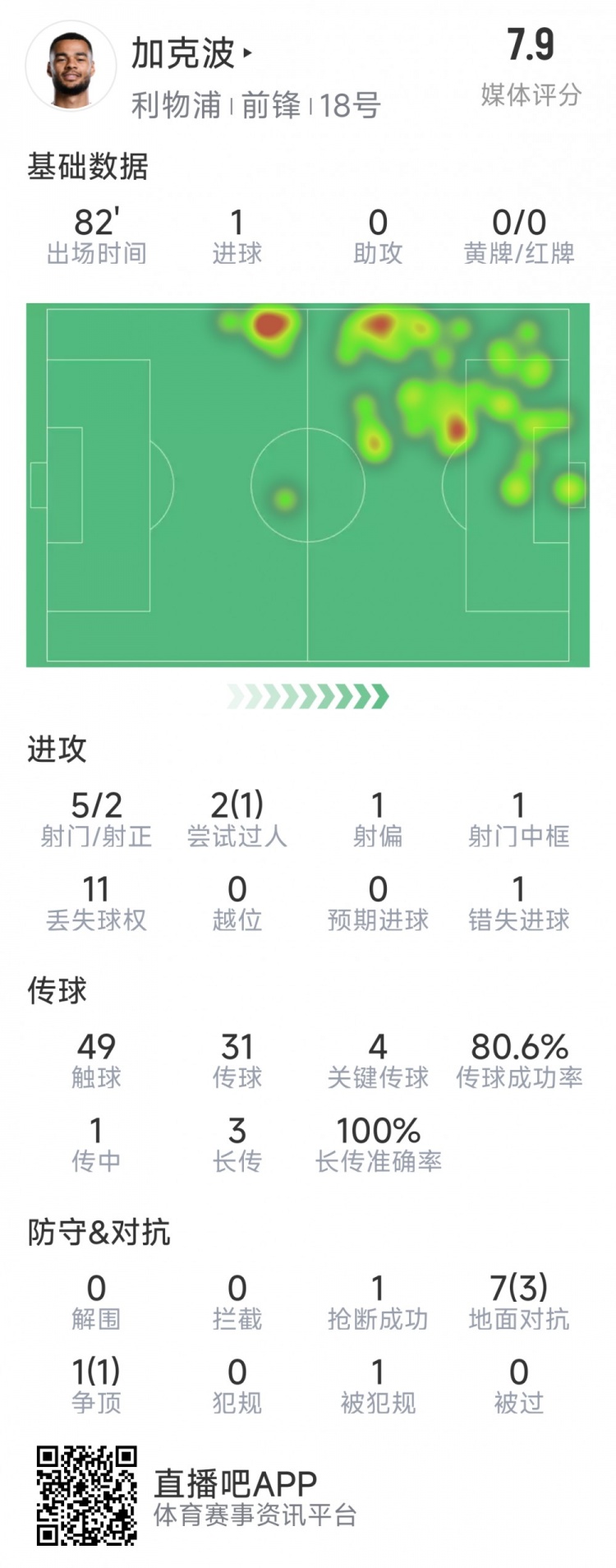  加克波本場數(shù)據(jù)：1粒進球，4次關(guān)鍵傳球，5射2正