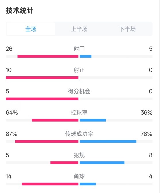  碾壓！利物浦4-0熱刺數(shù)據(jù)：射門26-5，射正10-0，控球率64%-36%