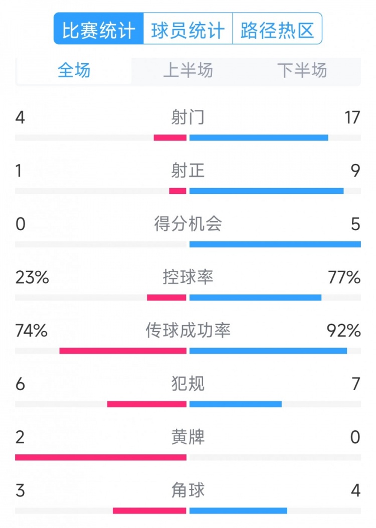  巴薩5-0瓦倫西亞全場(chǎng)數(shù)據(jù)：射門17-4，射正9-1，得分機(jī)會(huì)5-0