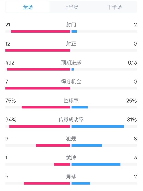  碾壓！拜仁3-0不萊梅數(shù)據(jù)：射門21-2，射正12-0，控球率75%-25%
