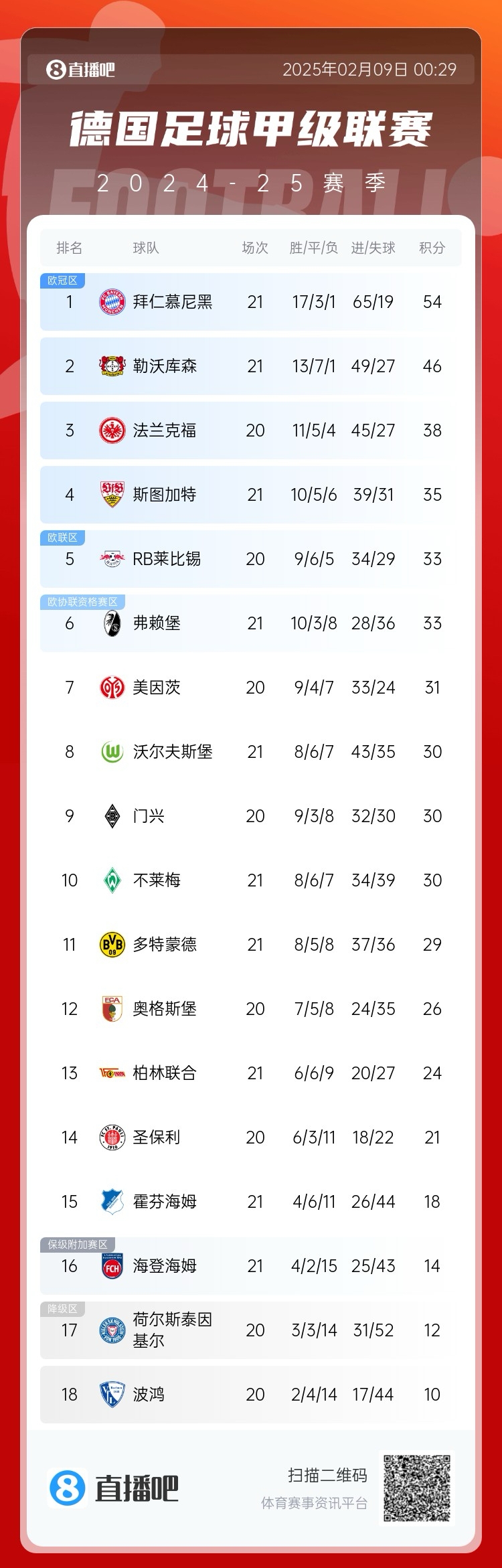  凱恩狂喜！德甲積分榜：勒沃庫(kù)森戰(zhàn)平，拜仁8分優(yōu)勢(shì)領(lǐng)跑