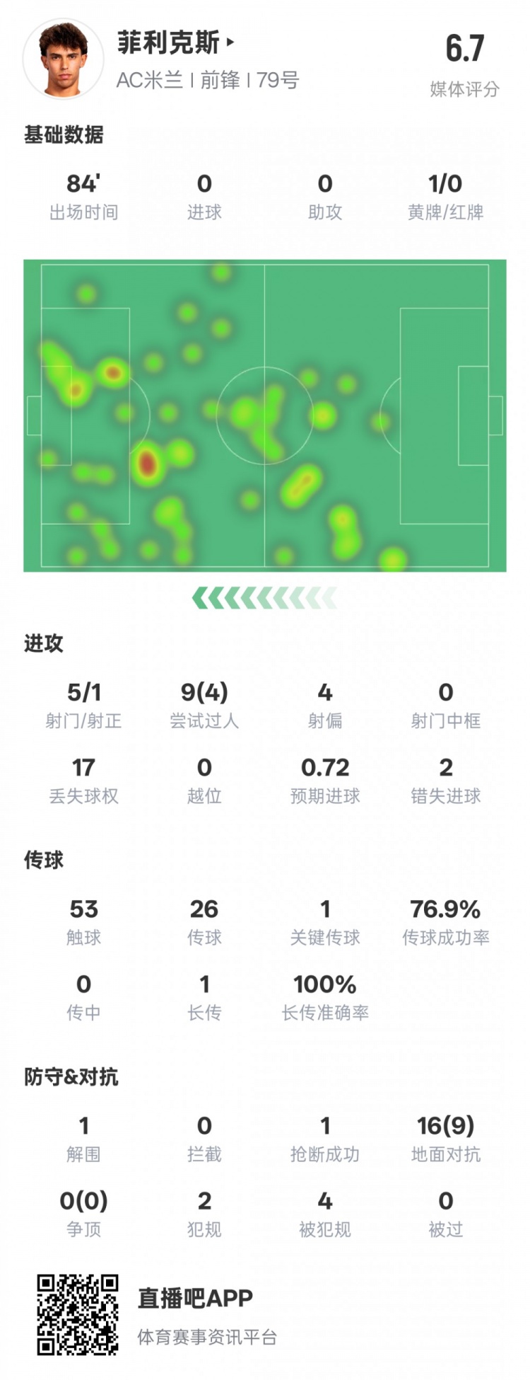  菲利克斯本場數(shù)據(jù)：1關(guān)鍵傳球4過人成功&2錯失進(jìn)球機(jī)會，評分6.7