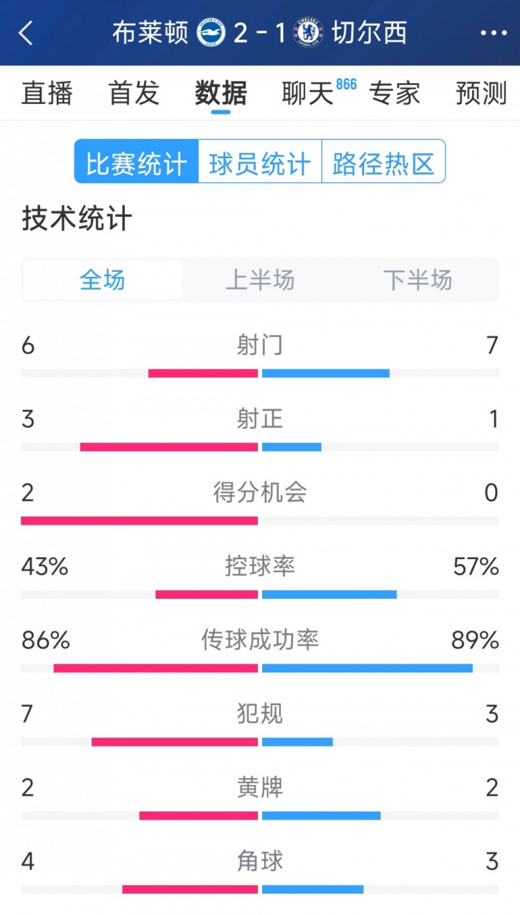  效率差距大，切爾西1-2布萊頓全場數(shù)據(jù)：射門7-6，射正1-3