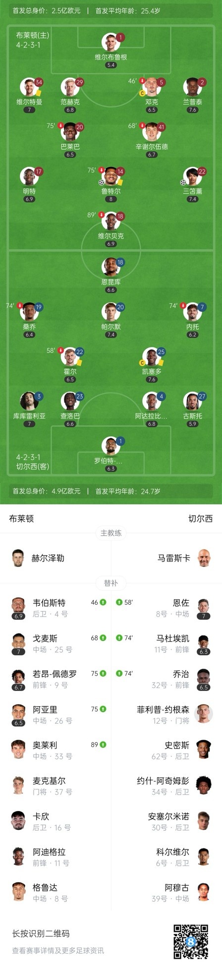  四層大巴人沒了？切爾西足總杯只換3人&1個小將，替補席全是小孩