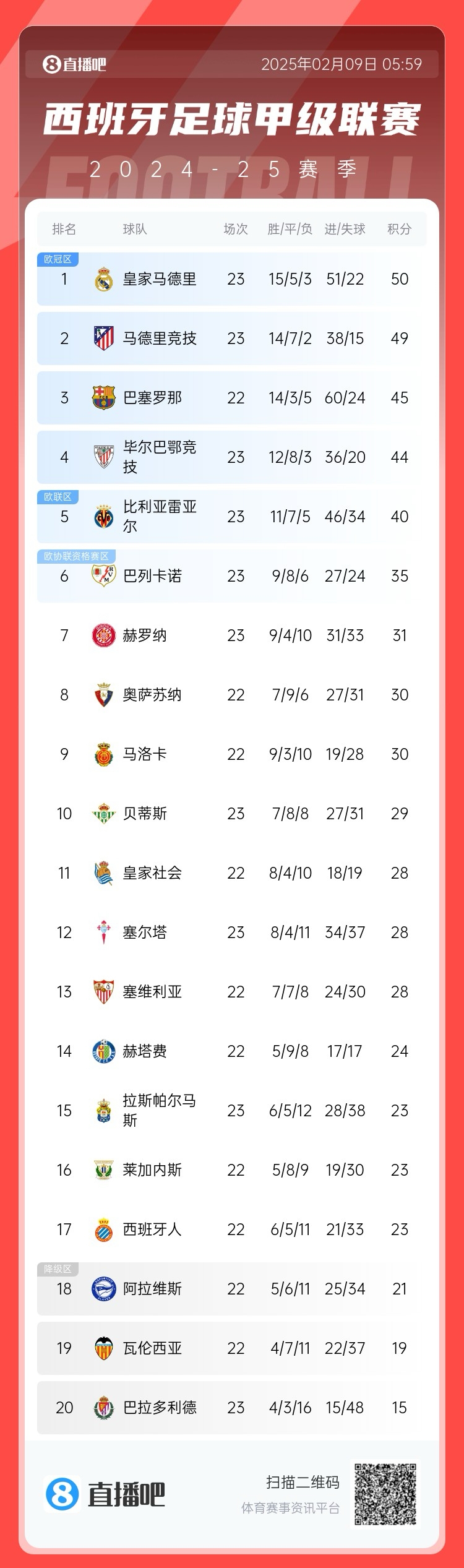  西甲積分榜：皇馬50分第1，馬競49分第2 ，巴薩少賽45分第3