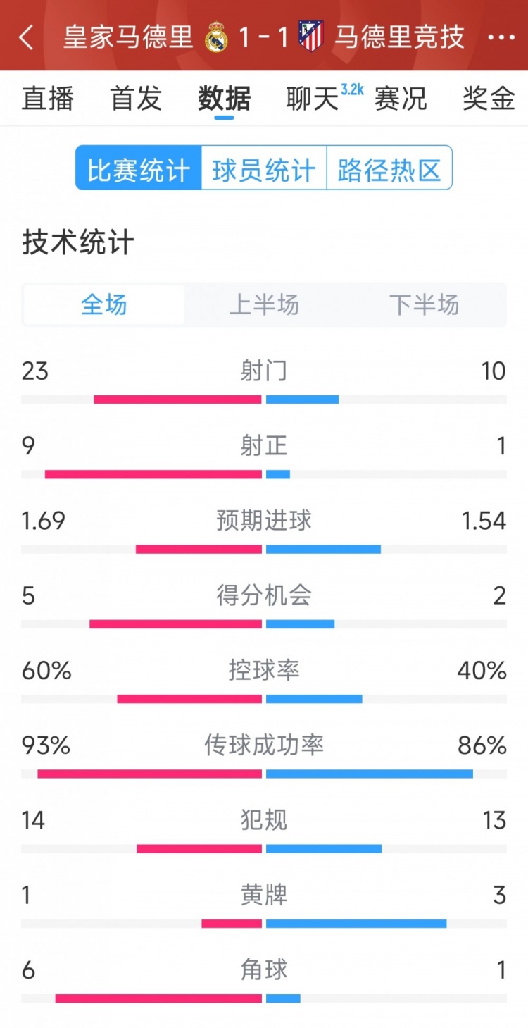  皇馬1-1馬競?cè)珗鰯?shù)據(jù)：射門23-10，射正9-1，得分機(jī)會(huì)5-2