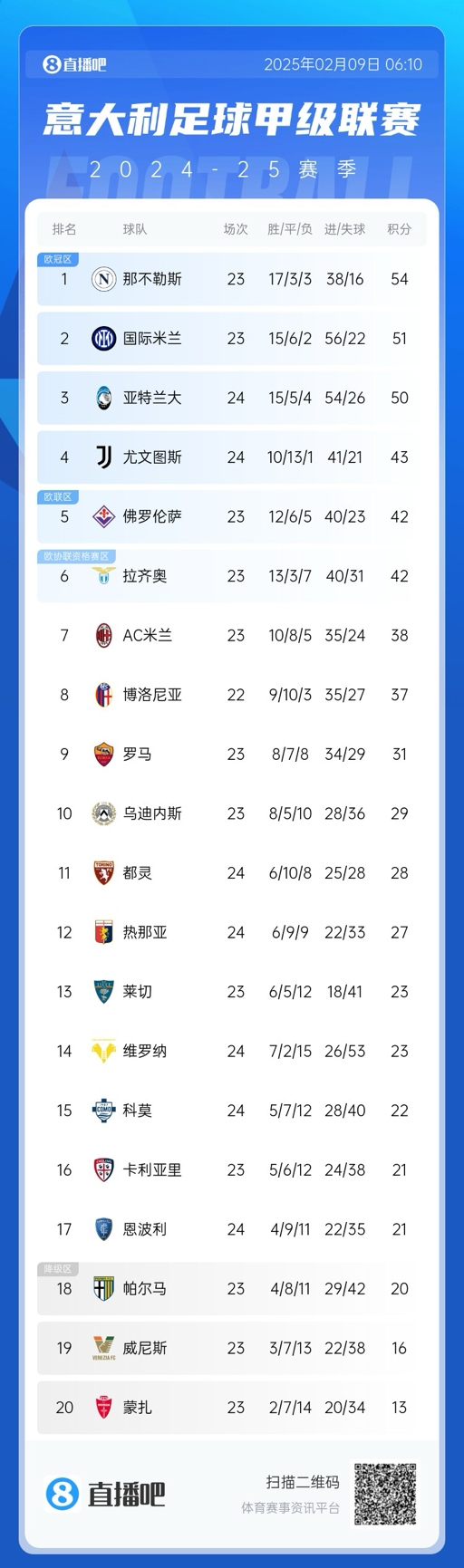 意甲積分榜：那不勒斯領(lǐng)先國米3分，AC米蘭升第七距歐戰(zhàn)區(qū)4分