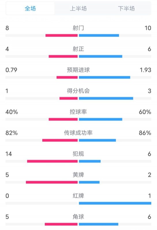  塞維利亞1-4巴薩全場(chǎng)數(shù)據(jù)：射門8-10，射正4-6，控球率40-60%