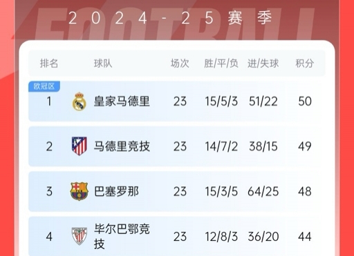  再刺激一次！13/14賽季皇薩競(jìng)23輪3隊(duì)同分&爭(zhēng)冠到末輪，今年差2分
