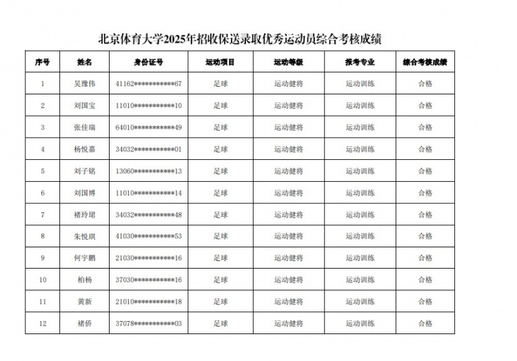  67名球員通過北體大保送錄取初審，王世杰、何宇鵬、王剛在列