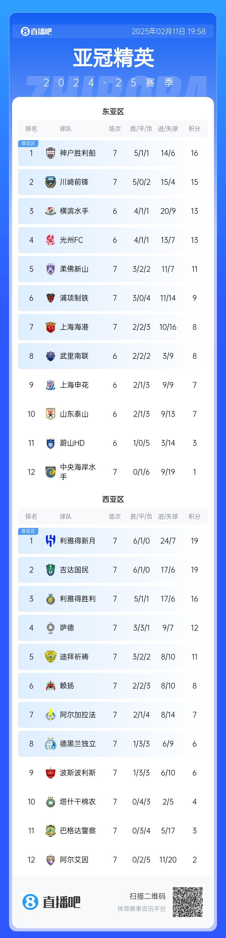  亞冠東亞區(qū)積分榜：海港進(jìn)球多驚險保住第7，神戶、川崎提前晉級