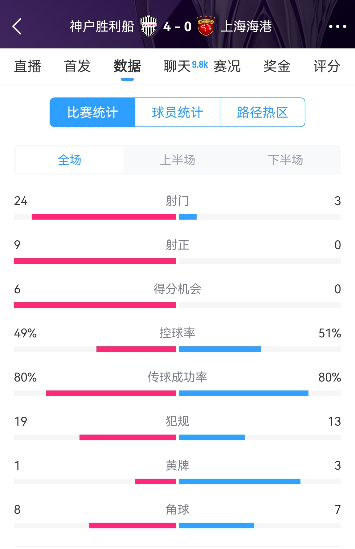  單方面碾壓！海港0-4神戶全場數(shù)據(jù)：射門3-24！射正0-9！
