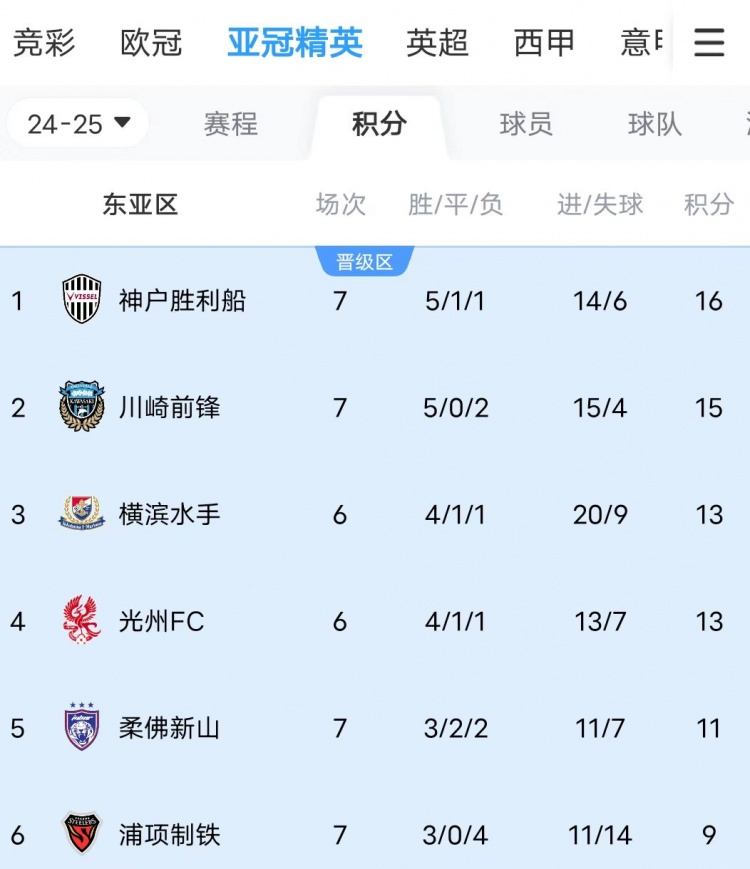  川崎、神戶雙雙大比分獲勝，J聯(lián)賽暫時(shí)包攬亞冠東亞區(qū)前三名